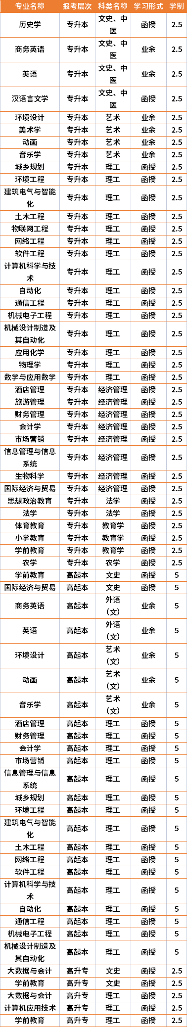 2021年湖南文理學(xué)院成人高考專業(yè)計(jì)劃(在湘招生)