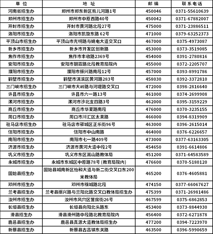 河南2021年成人高考招生省轄市、省直管縣(市)招生辦公室聯(lián)系方式.png