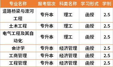 2021年武汉理工大学成人高考专业计划(在湘招生)