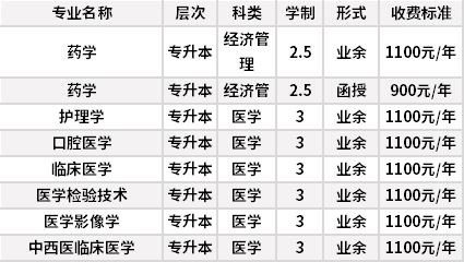 河北医科大学成人高考招生专业计划