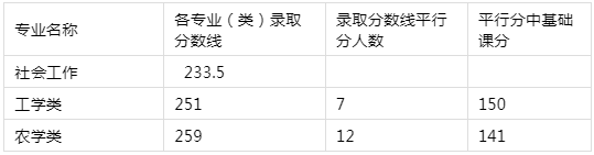 安徽省安徽農(nóng)業(yè)大學(xué)2018年普通專升本招生考試各專業(yè)（類）第一批錄取分?jǐn)?shù)線