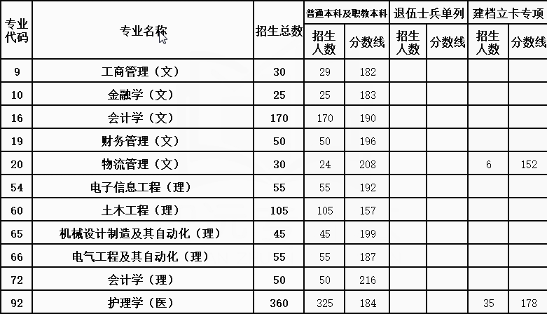 2021年西安交通大學(xué)城市學(xué)院專升本最低錄取分?jǐn)?shù)線