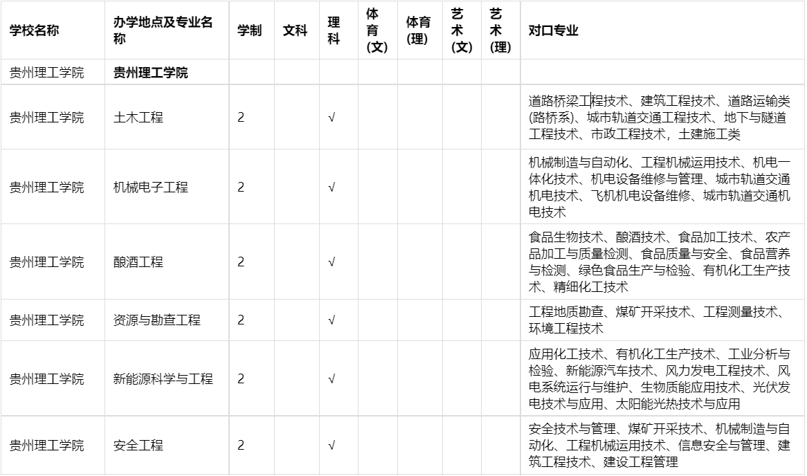 2021年貴州理工學(xué)院專(zhuān)升本招生專(zhuān)業(yè)