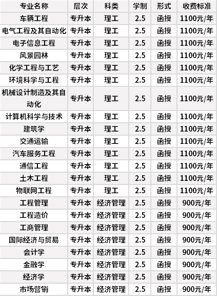 辽宁工业大学成人高考招生专业计划