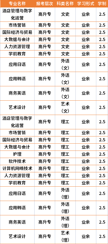 2021年湖南外國語職業(yè)學院成人高考專業(yè)計劃