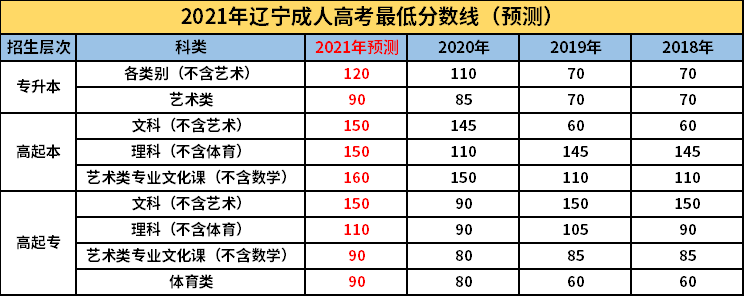 辽宁2021年成人高考最低分数线(预测版).png
