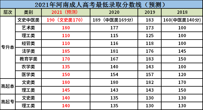 河南2021年成人高考最低录取分数线(预测版).png