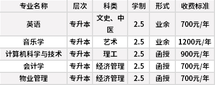 石家庄学院成人高考招生专业计划