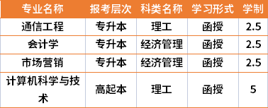 2021年北京郵電大學(xué)成人高考專業(yè)計劃(在湘招生)