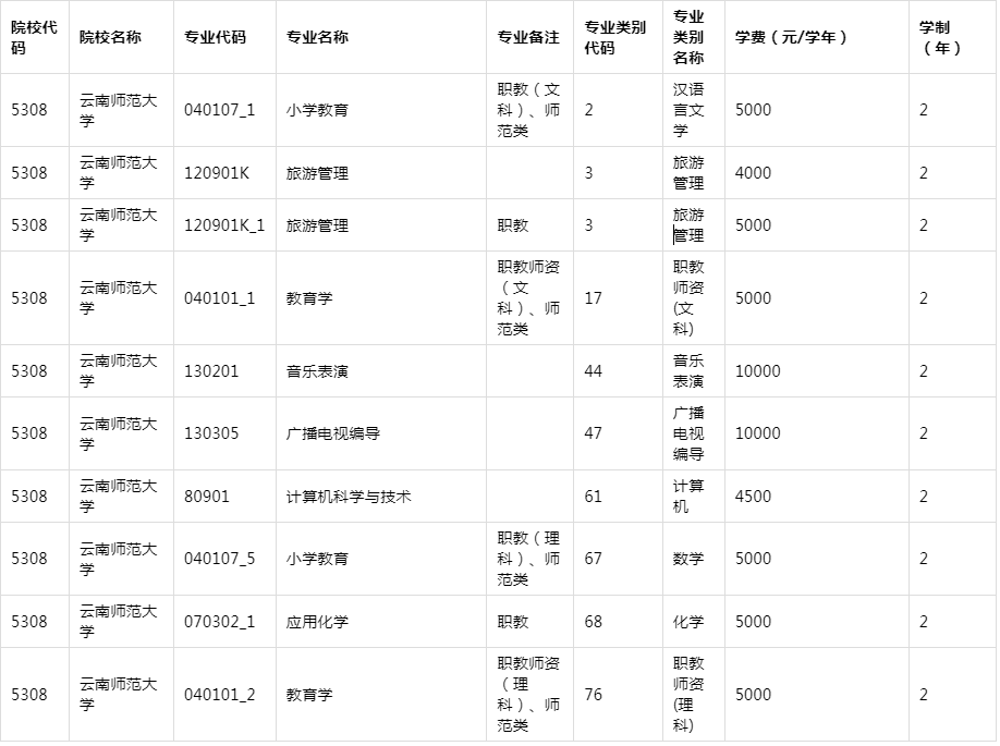 2021年云南師范大學(xué)專升本各專業(yè)學(xué)費(fèi)標(biāo)準(zhǔn)