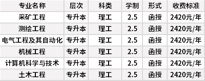 中国矿业大学成人高考招生专业计划