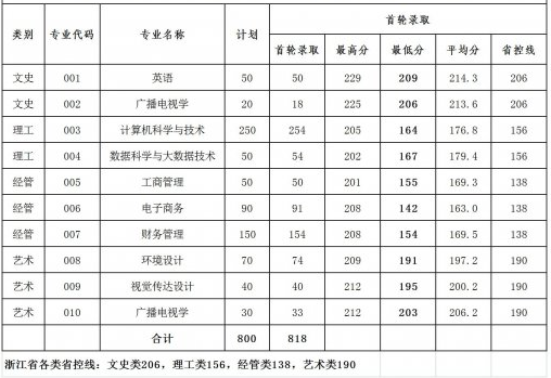 寧波財經(jīng)學院2021年專升本錄取分數(shù)線