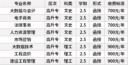 河北政法职业学院成人高考招生专业计划