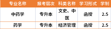 2021年沈阳药科大学成人高考专业计划(在湘招生)