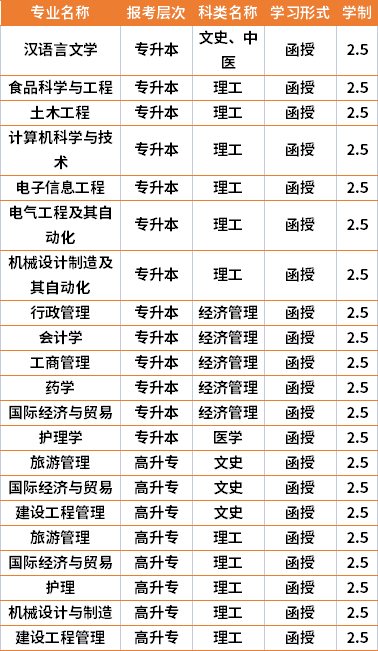 2021年武汉轻工大学成人高考专业计划(在湘招生)