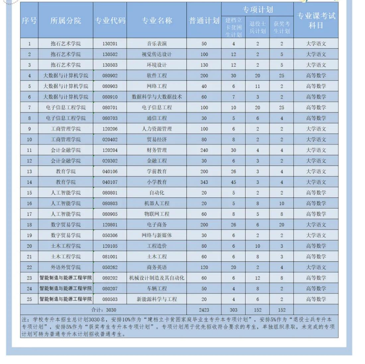 2021江西工程學(xué)院專升本招生專業(yè)及考試科目