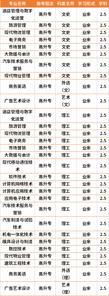 2021年瀟湘職業(yè)學(xué)院成人高考專業(yè)計(jì)劃