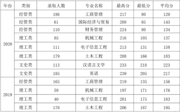 2019-2020年温州理工学院专升本录取分数线