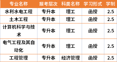 2021年河北工程大學(xué)成人高考專業(yè)計(jì)劃(在湘招生)