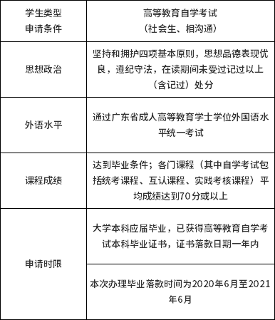 广东技术师范大学关于做好2021下半年成人高等教育学士学位申请的通知