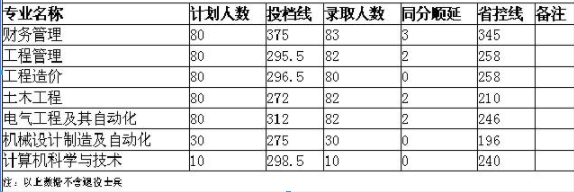 2019年河北建筑工程學(xué)院專接本錄取分?jǐn)?shù)線統(tǒng)計