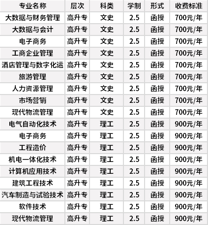 石家庄工商职业学院成人高考招生专业计划