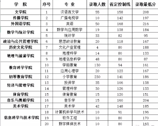 2018年鄭州師范學(xué)院專升本分?jǐn)?shù)線