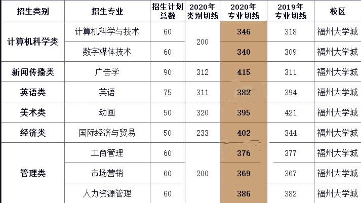 福建師范大學(xué)協(xié)和學(xué)院專升本錄取分?jǐn)?shù)線