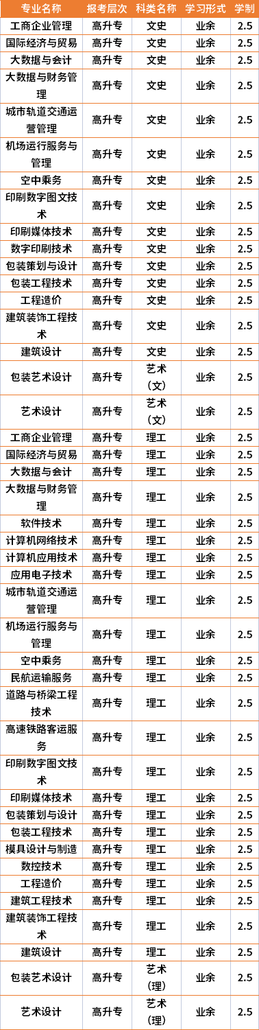 2021年湖南都市职业学院成人高考专业计划