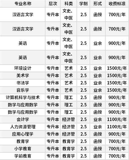 河北师范大学成人高考招生专业计划