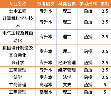 2021年沈阳工业大学成人高考专业计划(在湘招生)