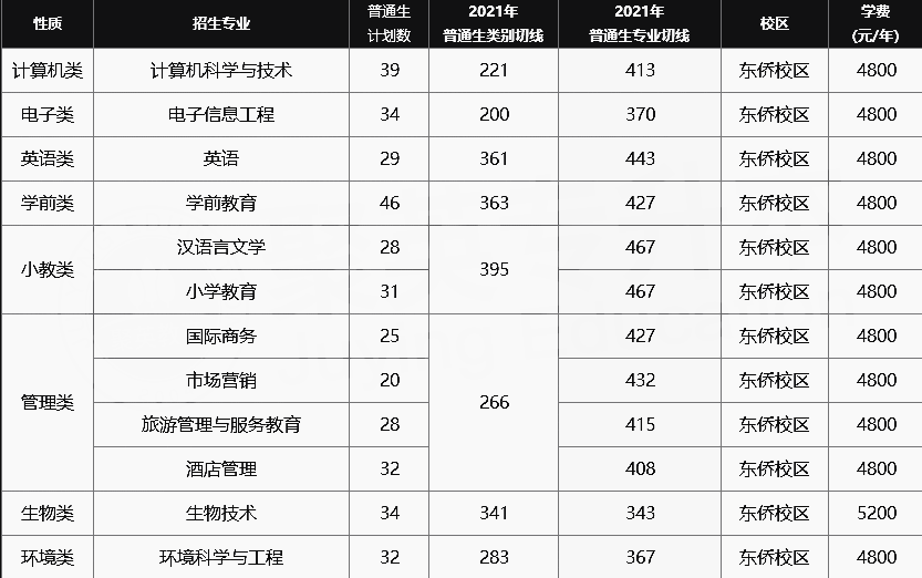 寧德師范學院2021年專升本錄取分數(shù)線