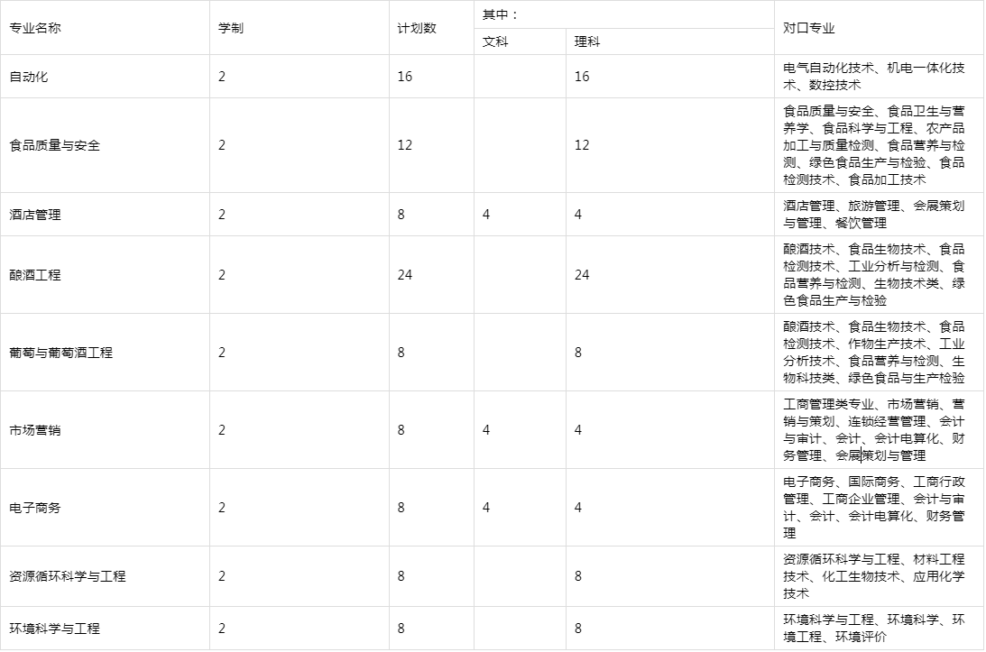 2020年貴州專升本茅臺學院招生計劃及專業(yè)