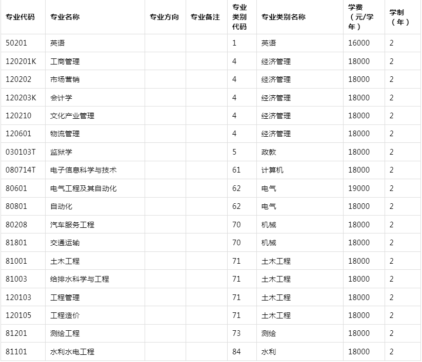 2021年云南專升本昆明理工大學(xué)津橋?qū)W院各專業(yè)學(xué)費標(biāo)準(zhǔn)