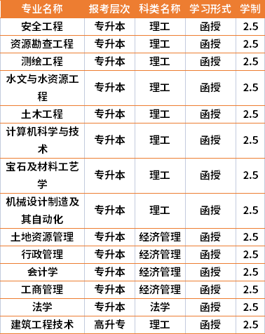 2021年中国地质大学(武汉)成人高考专业计划