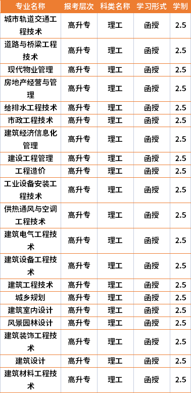 2021年湖南城建職業(yè)技術學院成人高考專業(yè)計劃