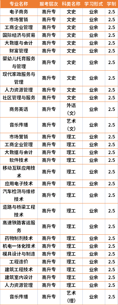 2021年湖南工商职业学院成人高考专业计划