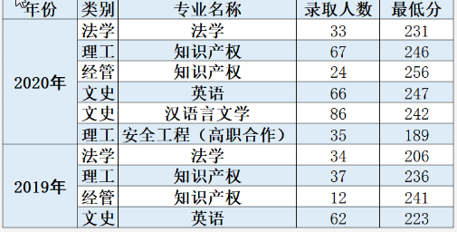 2019-2020年中國計(jì)量大學(xué)專升本錄取分?jǐn)?shù)線