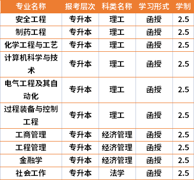 2021年沈阳化工大学成人高考专业计划(在湘招生)