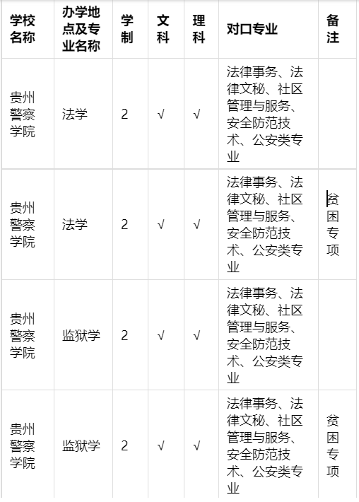 2021年貴州警察學(xué)院專升本招生專業(yè)