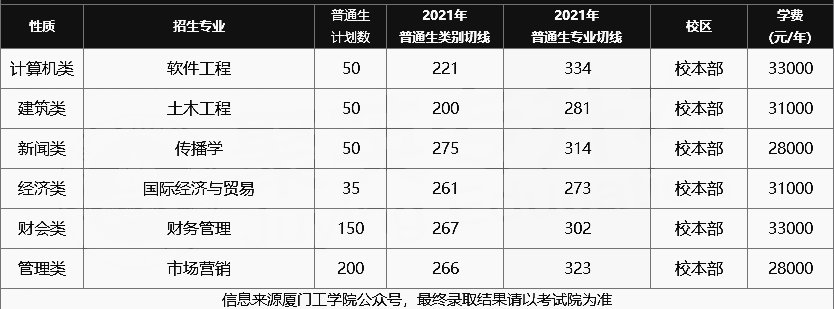 廈門工學院2021年專升本錄取分數(shù)線