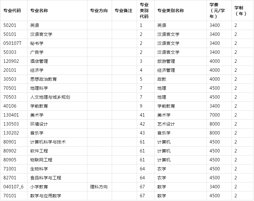 2021年云南專升本曲靖師范學(xué)院各專業(yè)學(xué)費(fèi)標(biāo)準(zhǔn)