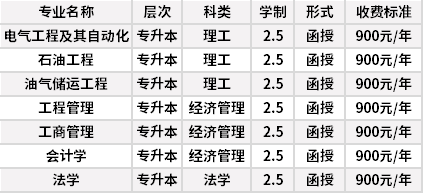 西南石油大学成人高考招生专业计划