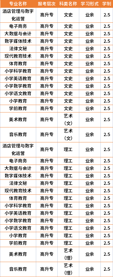 2021年湘潭教育学院成人高考专业计划