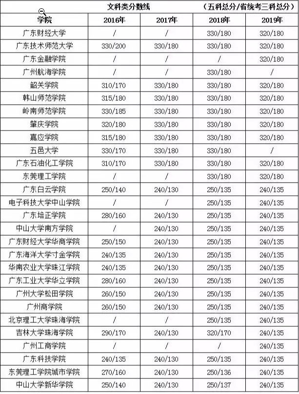 廣東省專插本歷年錄取分數線