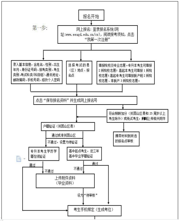 广东2021年成人高考报名志愿填报流程图1.png