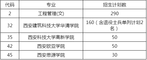 2019年陜西專(zhuān)升本工程管理專(zhuān)業(yè)招生院校名單