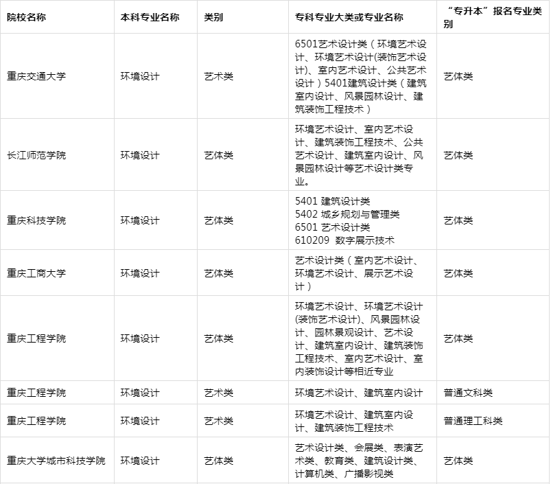 2020年重庆专升本环境设计专业招生院校名单