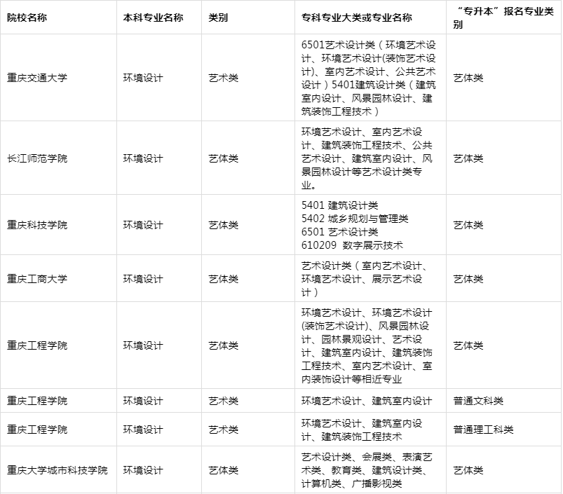 2020年重慶專(zhuān)升本環(huán)境設(shè)計(jì)專(zhuān)業(yè)招生院校名單