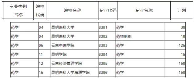 2020年云南专升本药学专业招生院校名单